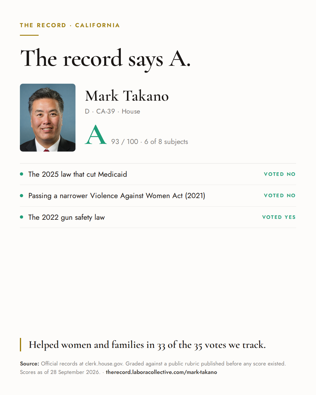 The Record card for Mark Takano: grade A, 93 of 100, with three of the votes behind it.