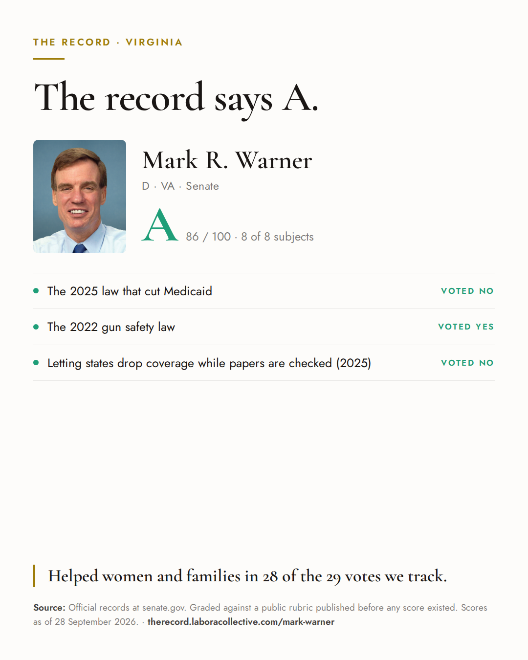 The Record card for Mark R. Warner: grade A, 86 of 100, with three of the votes behind it.