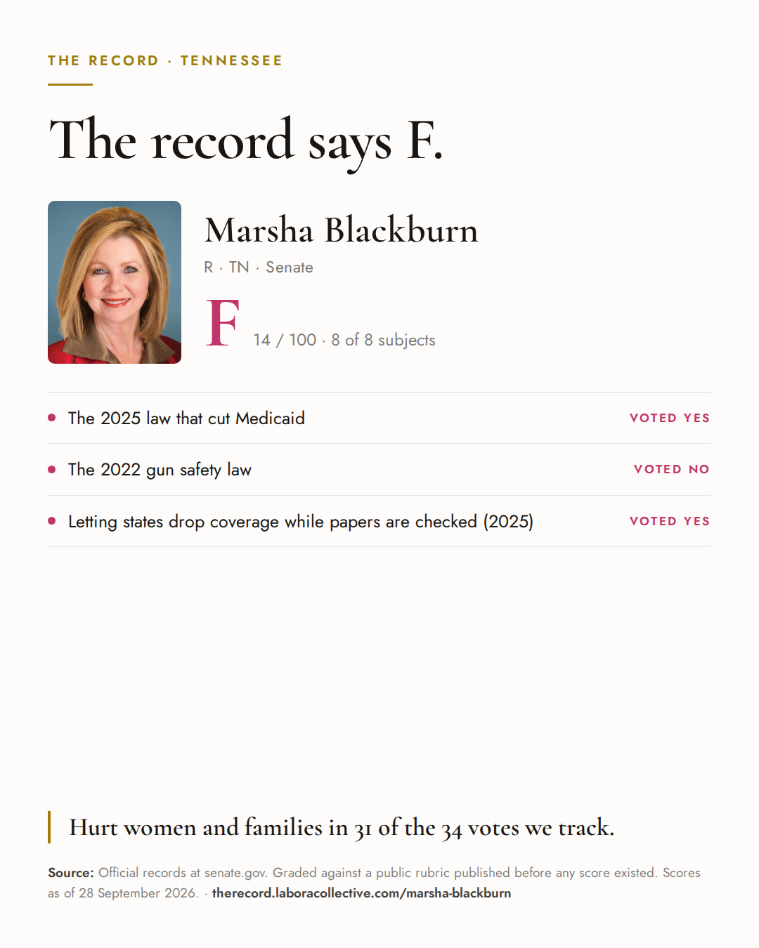 The Record card for Marsha Blackburn: grade F, 14 of 100, with three of the votes behind it.