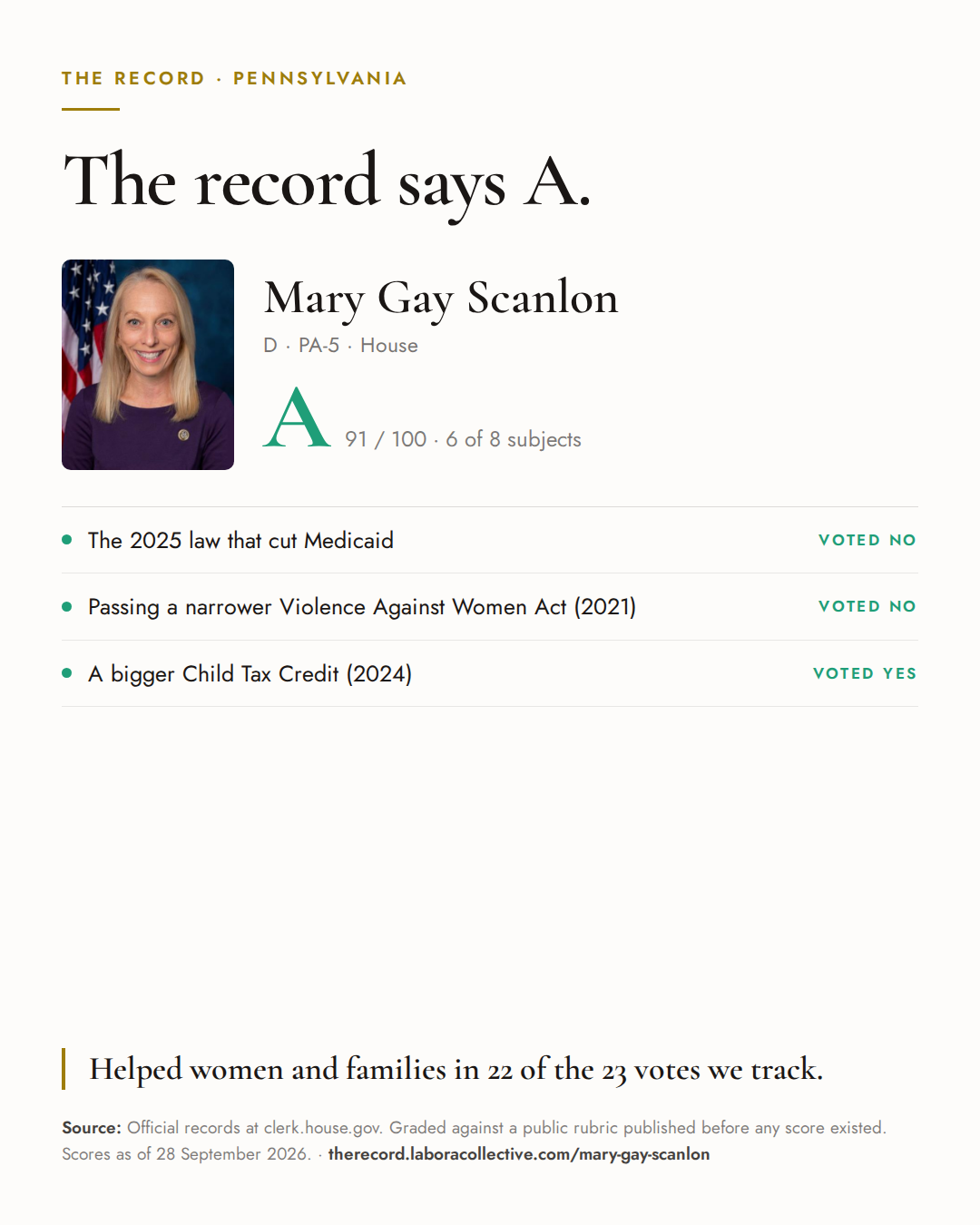 The Record card for Mary Gay Scanlon: grade A, 91 of 100, with three of the votes behind it.