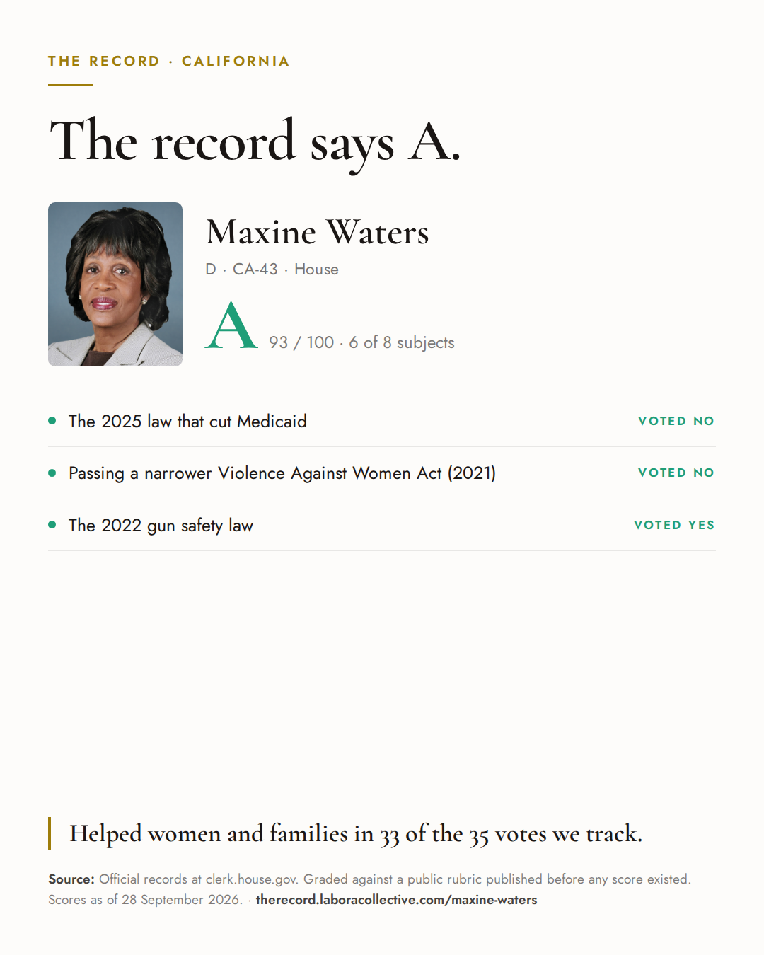 The Record card for Maxine Waters: grade A, 93 of 100, with three of the votes behind it.