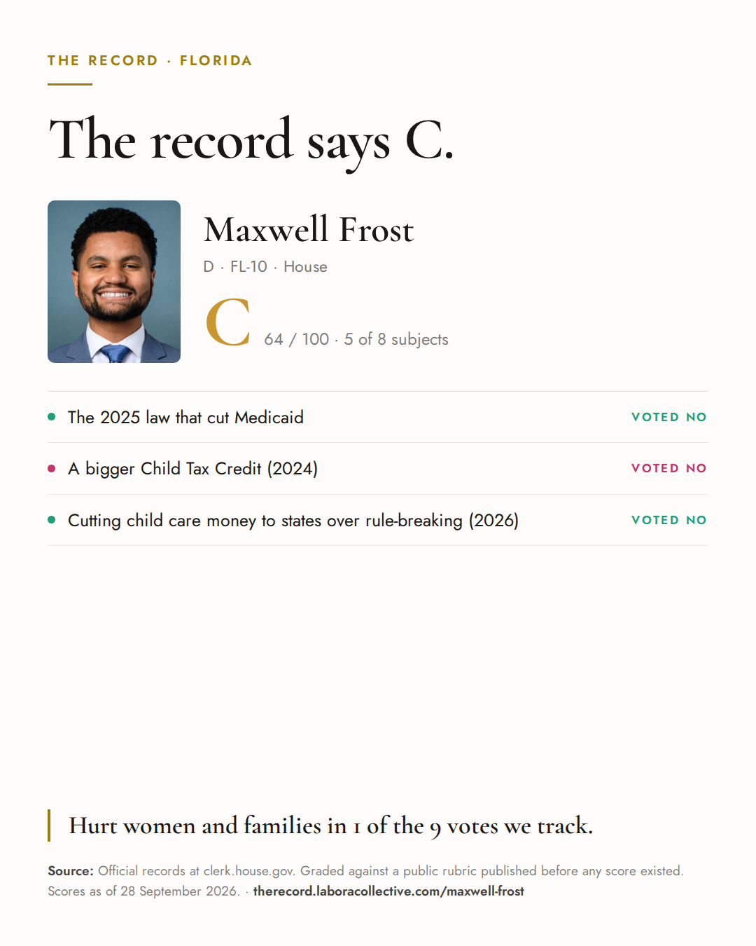 The Record card for Maxwell Frost: grade C, 64 of 100, with three of the votes behind it.
