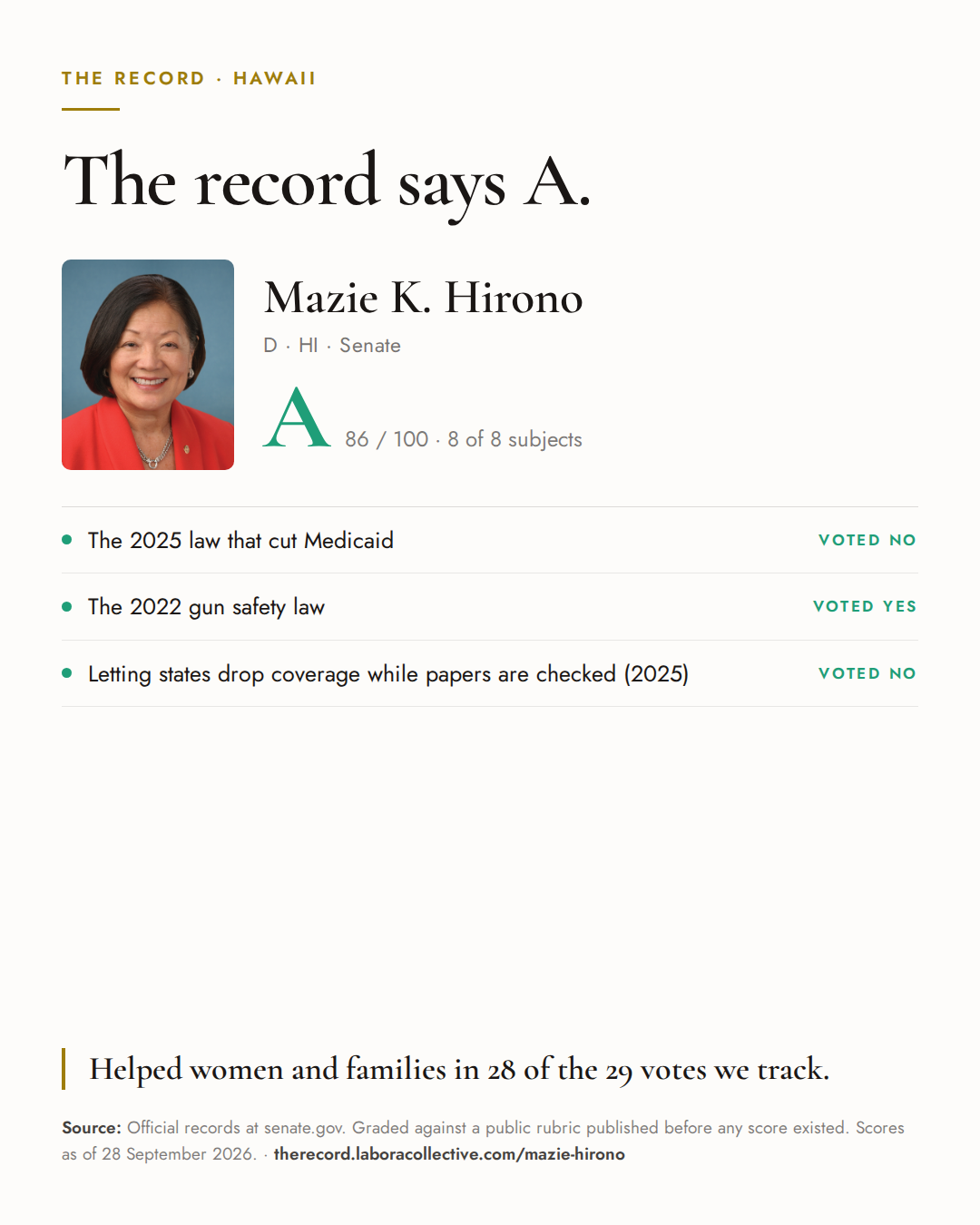 The Record card for Mazie K. Hirono: grade A, 86 of 100, with three of the votes behind it.