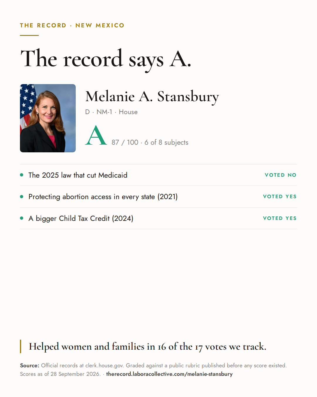 The Record card for Melanie A. Stansbury: grade A, 87 of 100, with three of the votes behind it.