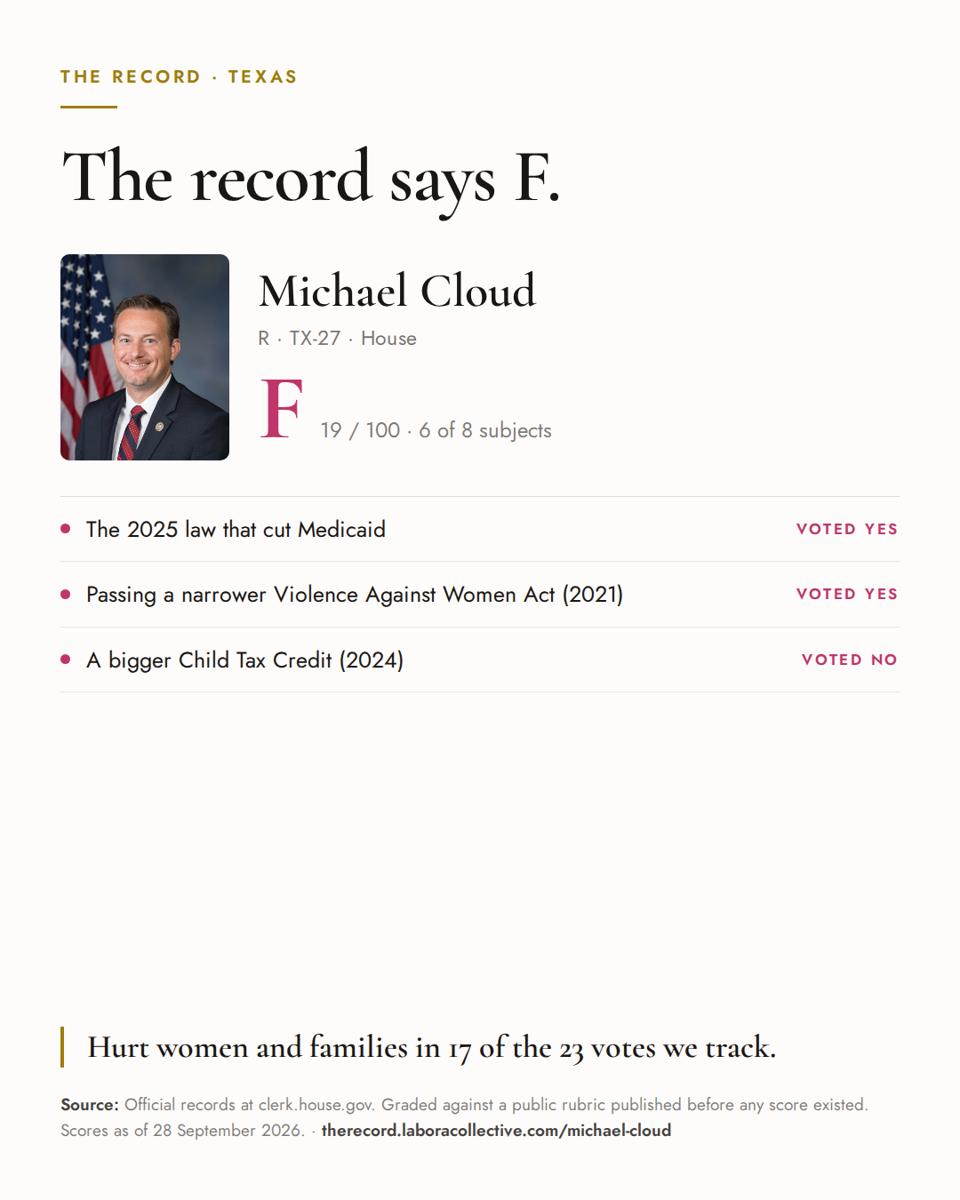 The Record card for Michael Cloud: grade F, 19 of 100, with three of the votes behind it.