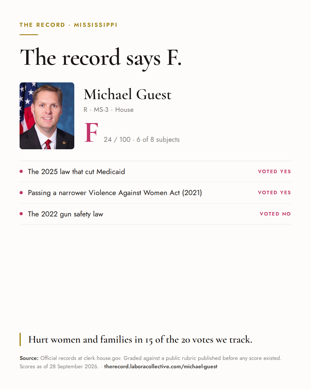 The Record card for Michael Guest: grade F, 24 of 100, with three of the votes behind it.