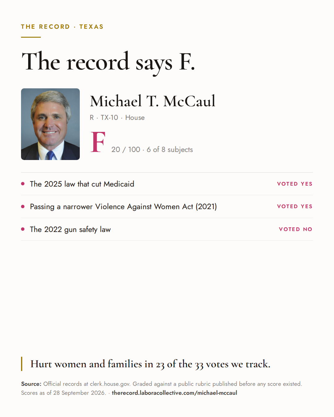The Record card for Michael T. McCaul: grade F, 20 of 100, with three of the votes behind it.