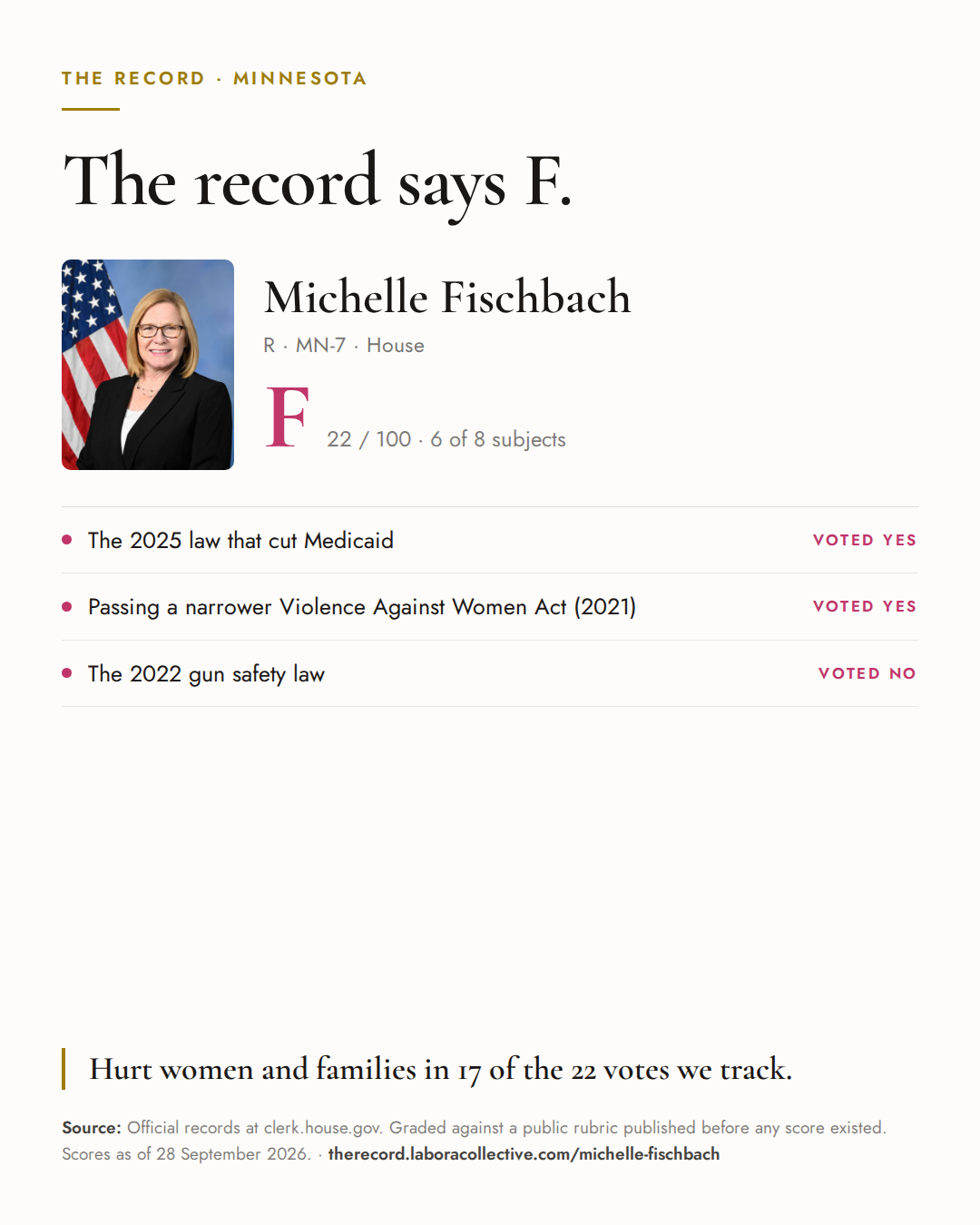 The Record card for Michelle Fischbach: grade F, 22 of 100, with three of the votes behind it.