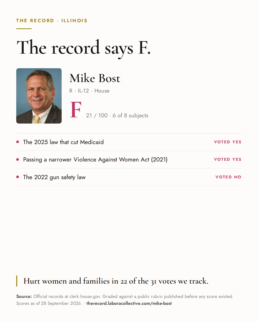 The Record card for Mike Bost: grade F, 21 of 100, with three of the votes behind it.