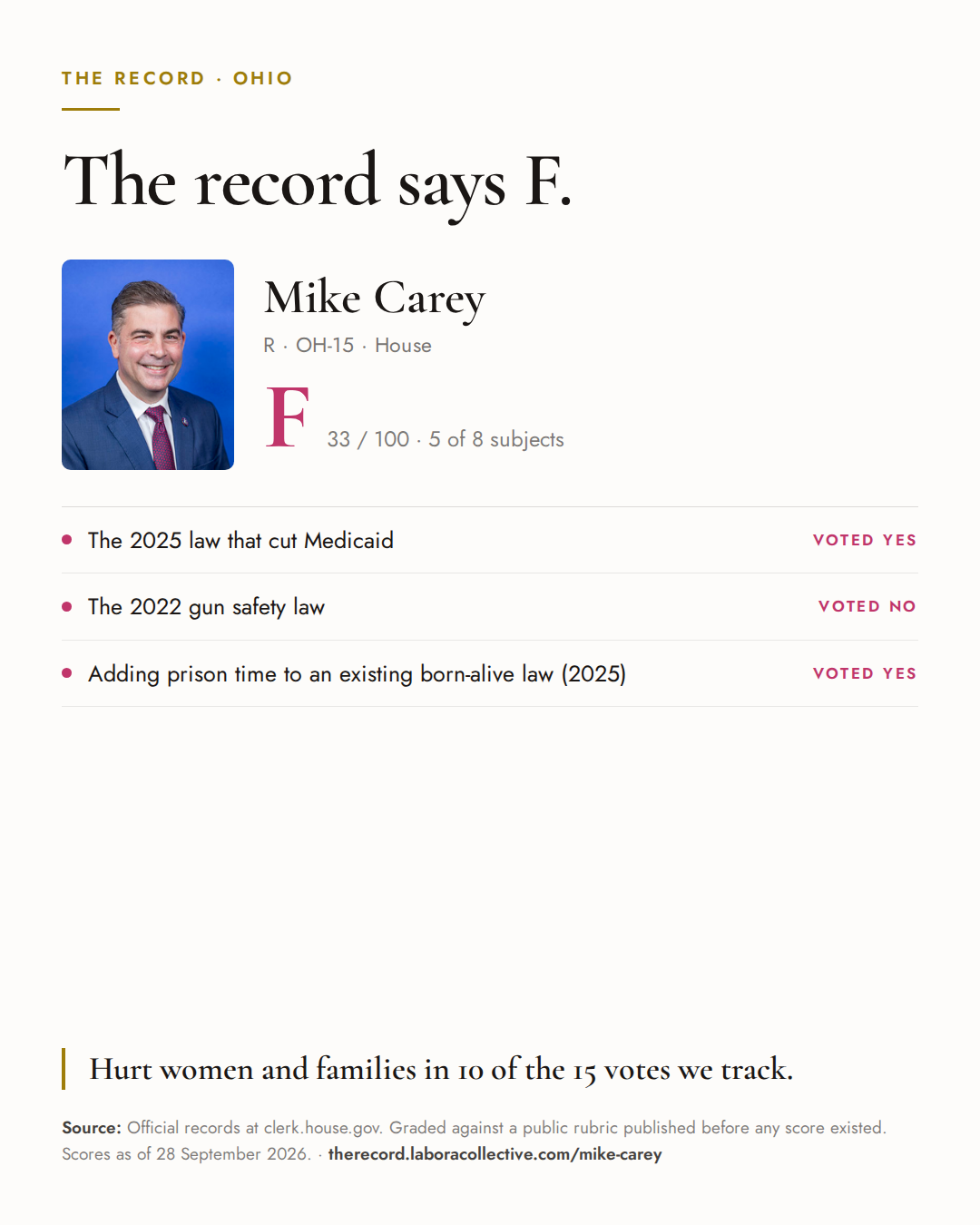 The Record card for Mike Carey: grade F, 33 of 100, with three of the votes behind it.