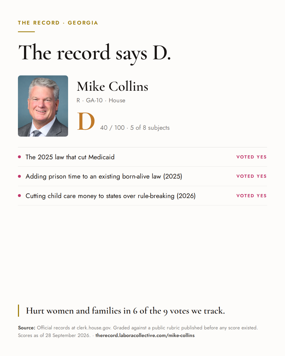 The Record card for Mike Collins: grade D, 40 of 100, with three of the votes behind it.