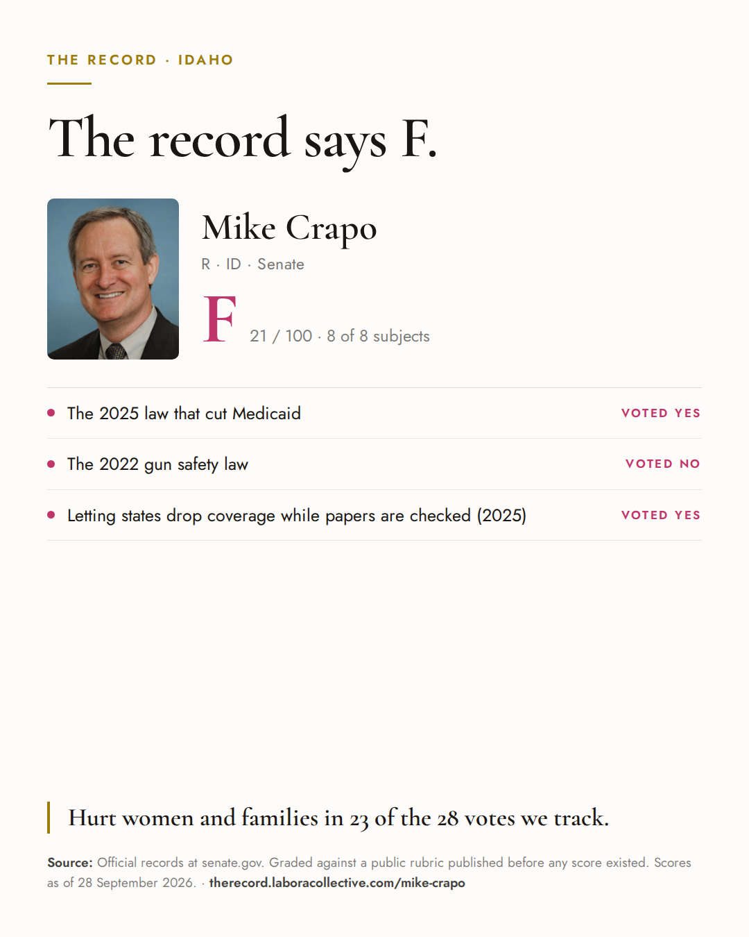 The Record card for Mike Crapo: grade F, 21 of 100, with three of the votes behind it.
