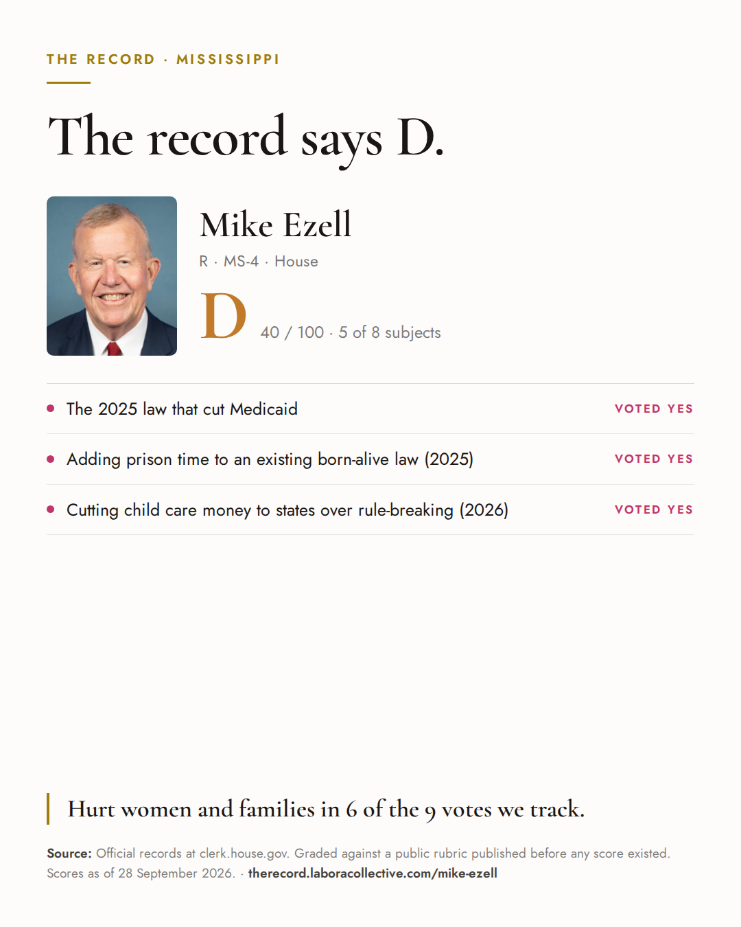 The Record card for Mike Ezell: grade D, 40 of 100, with three of the votes behind it.
