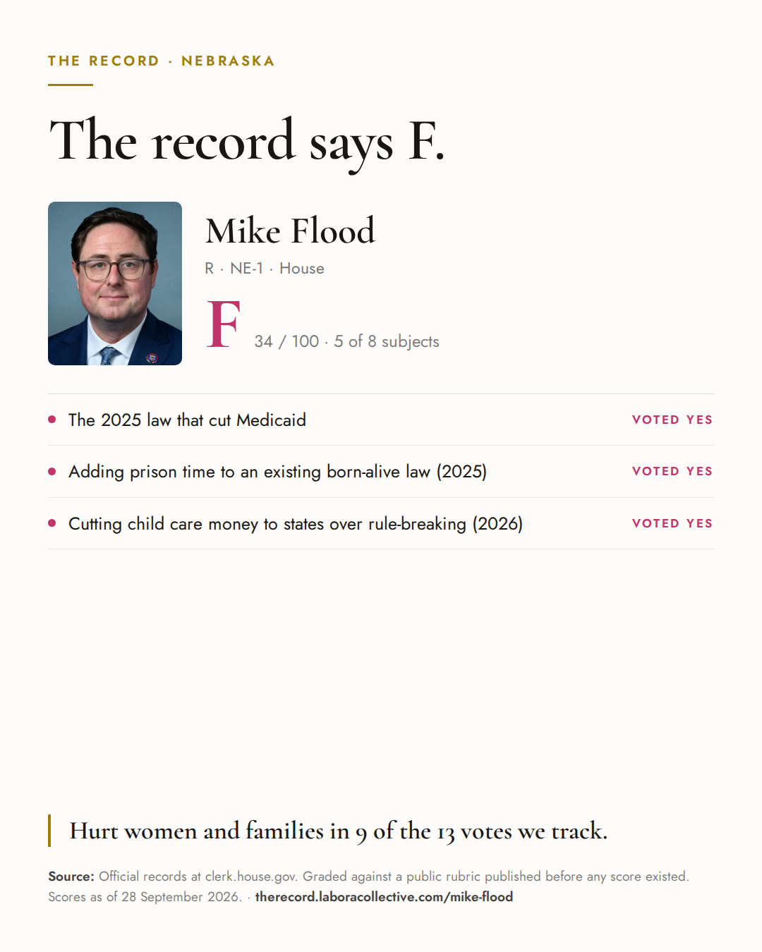 The Record card for Mike Flood: grade F, 34 of 100, with three of the votes behind it.