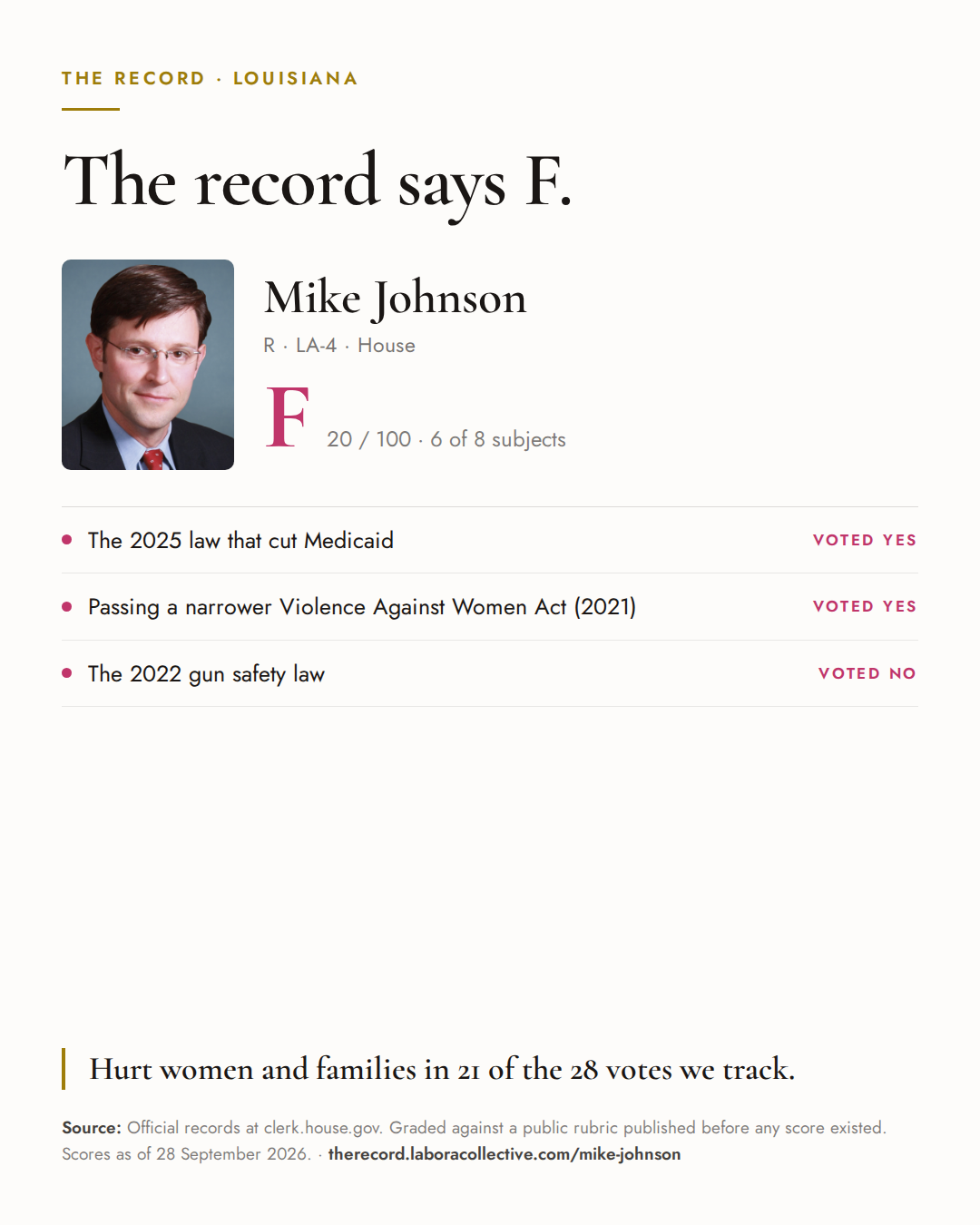 The Record card for Mike Johnson: grade F, 20 of 100, with three of the votes behind it.
