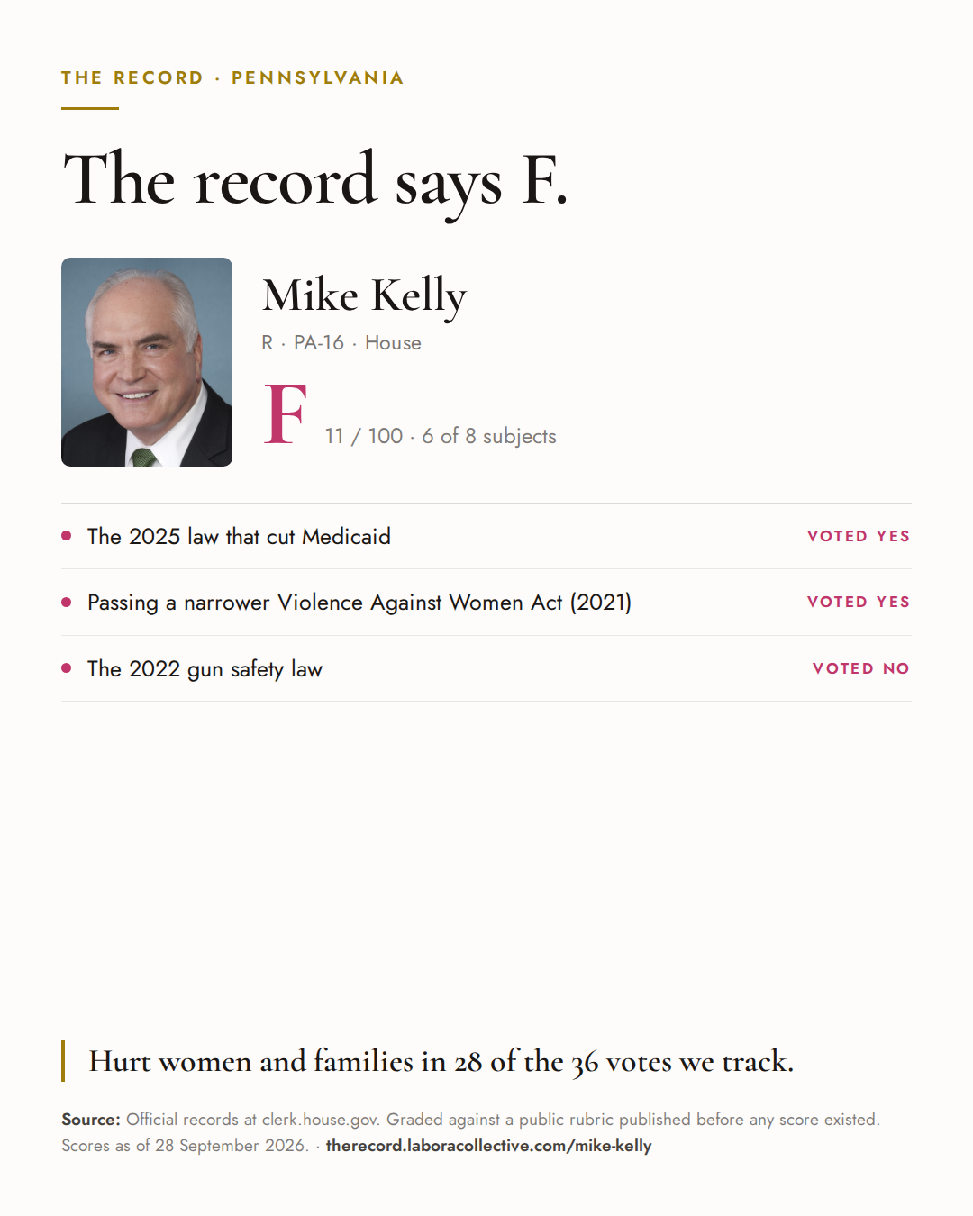 The Record card for Mike Kelly: grade F, 11 of 100, with three of the votes behind it.