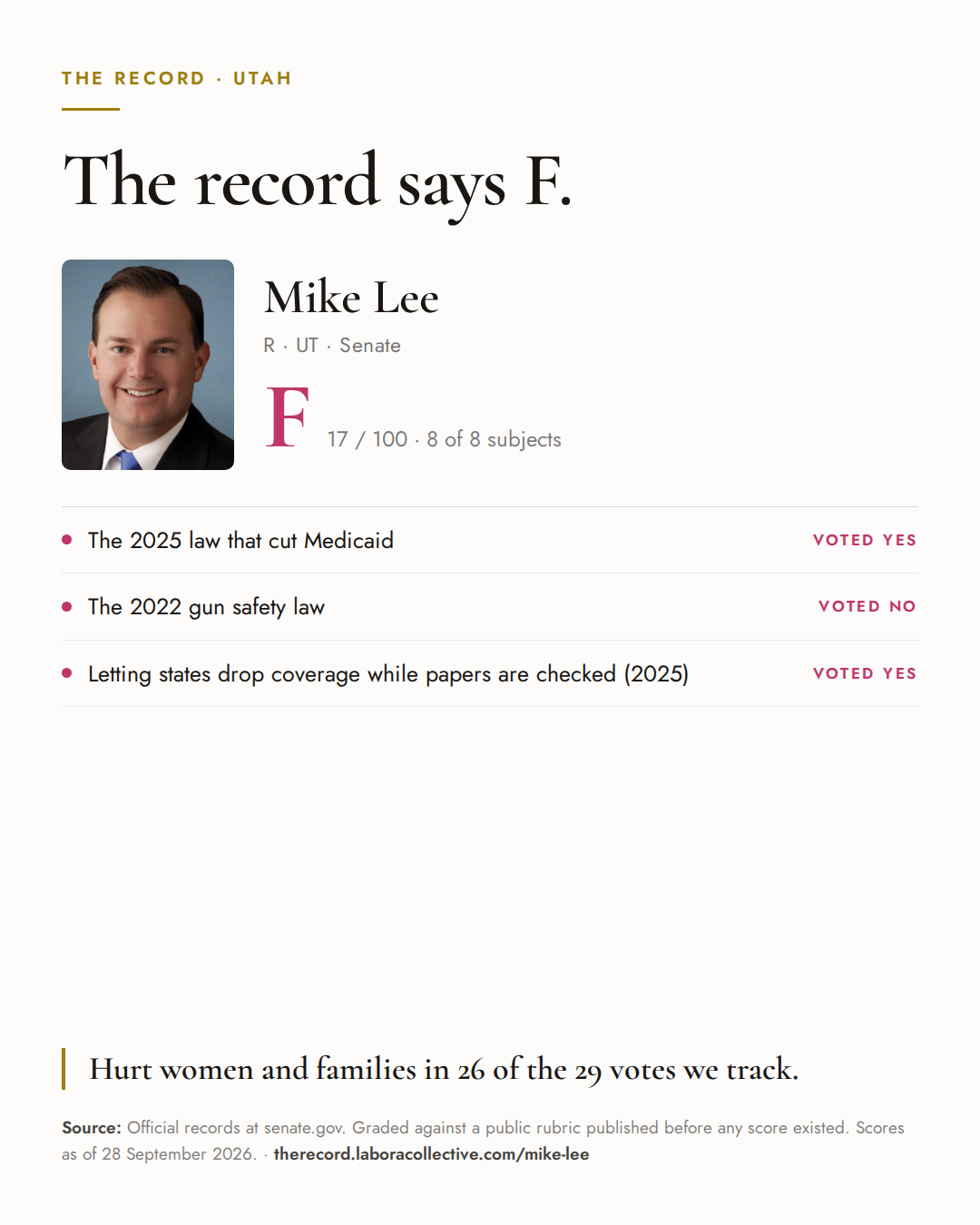 The Record card for Mike Lee: grade F, 17 of 100, with three of the votes behind it.