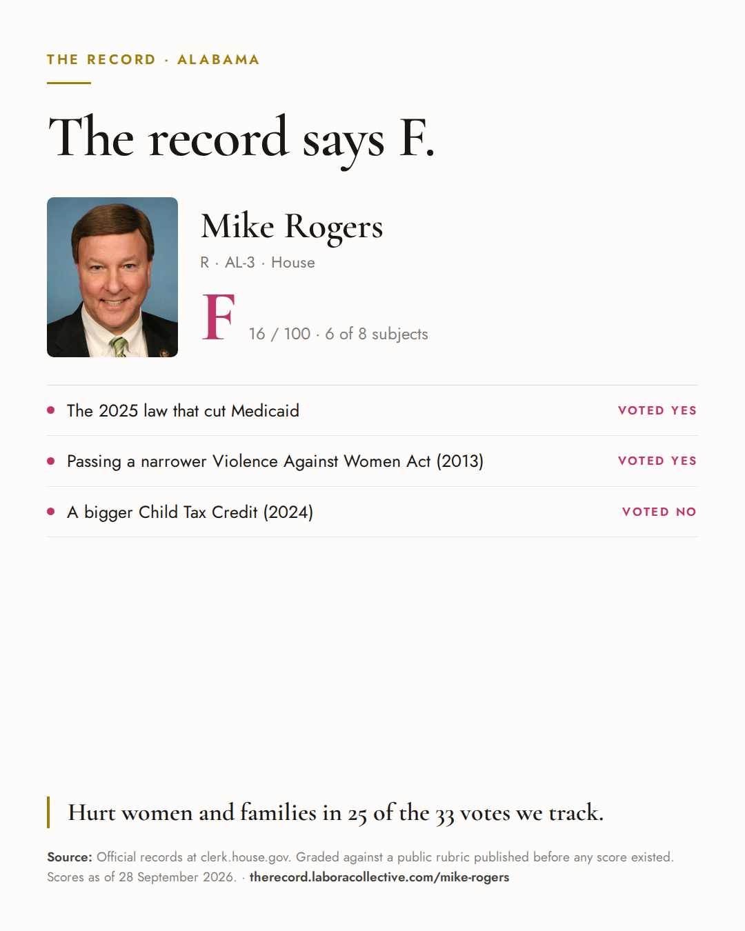 The Record card for Mike Rogers: grade F, 16 of 100, with three of the votes behind it.