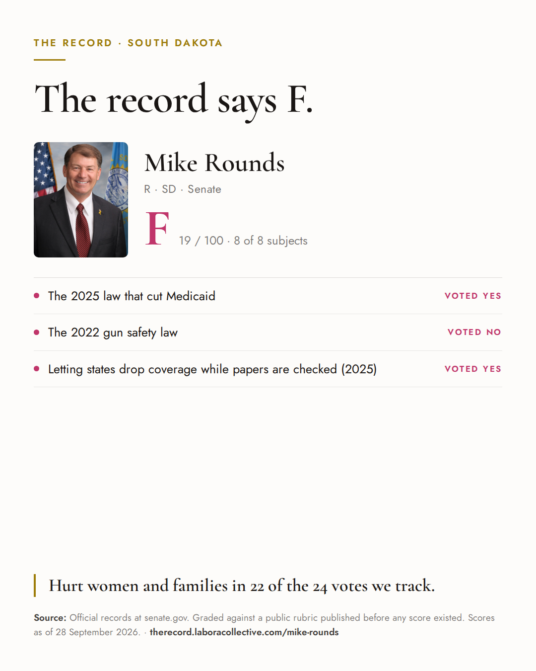 The Record card for Mike Rounds: grade F, 19 of 100, with three of the votes behind it.