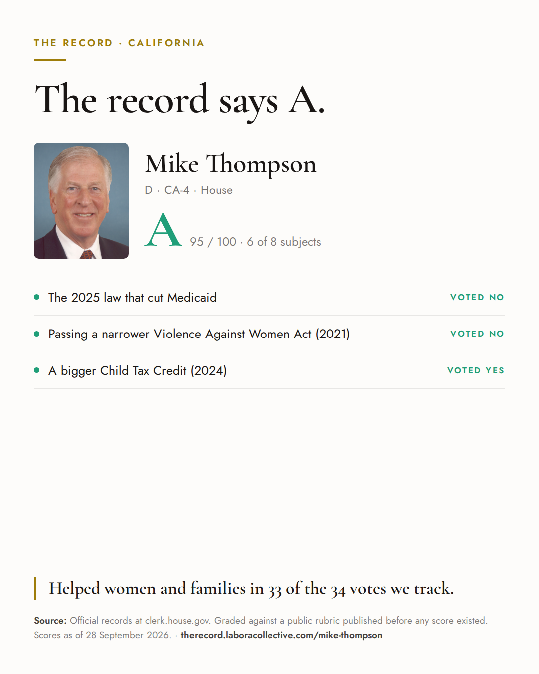 The Record card for Mike Thompson: grade A, 95 of 100, with three of the votes behind it.