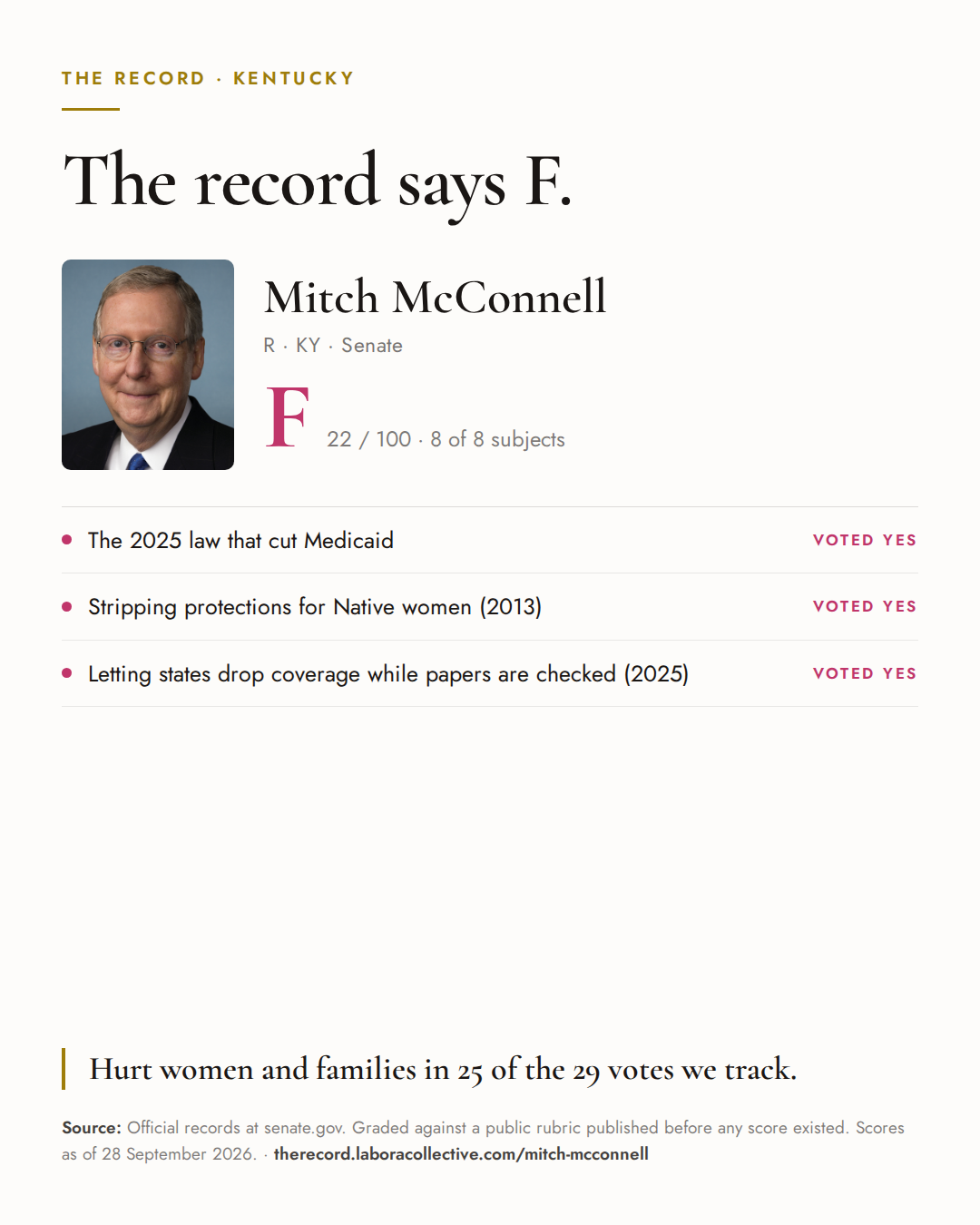 The Record card for Mitch McConnell: grade F, 22 of 100, with three of the votes behind it.