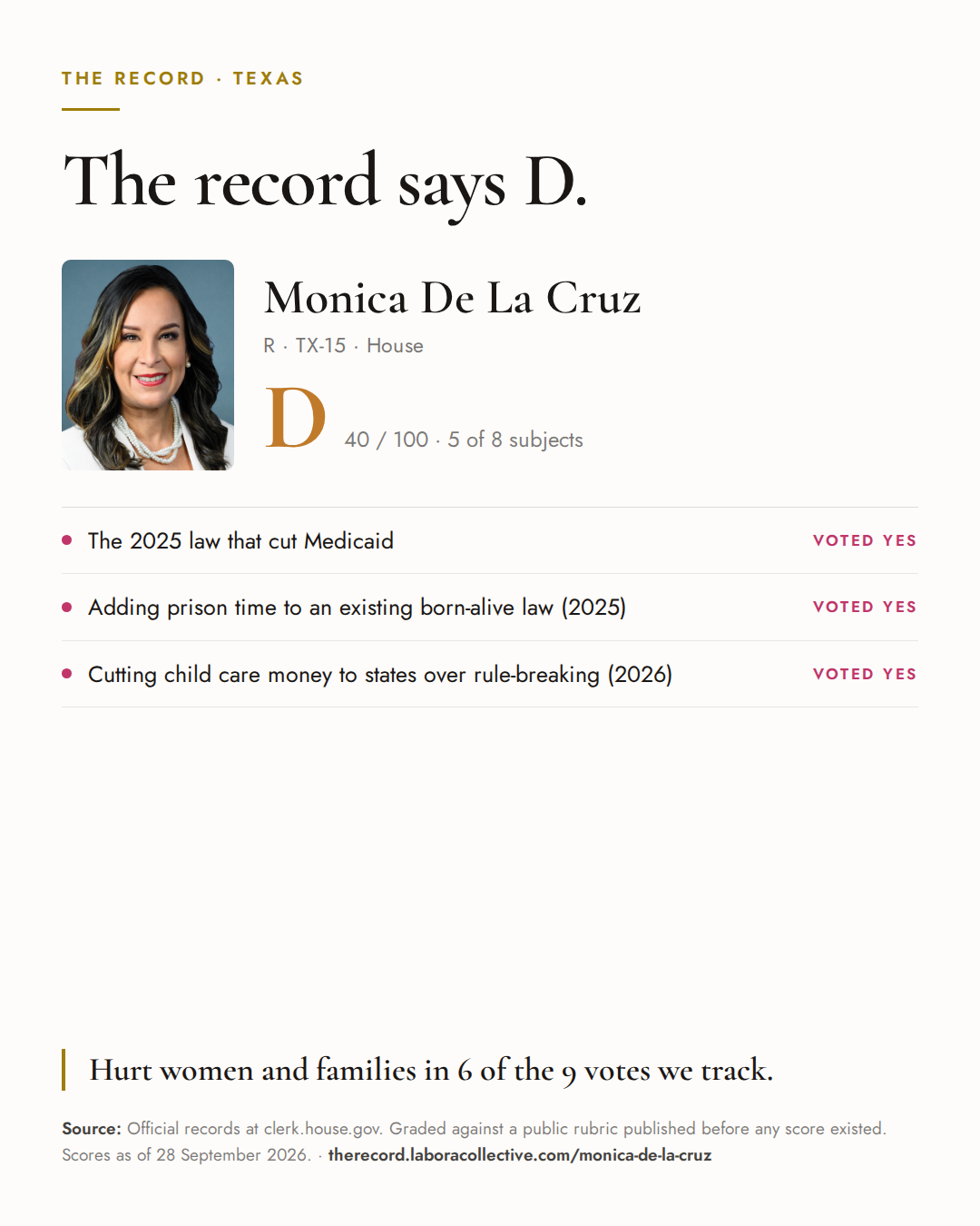 The Record card for Monica De La Cruz: grade D, 40 of 100, with three of the votes behind it.
