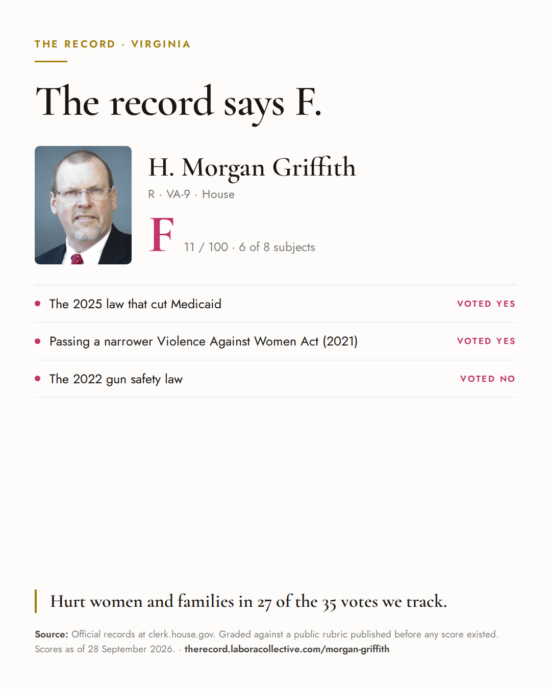 The Record card for H. Morgan Griffith: grade F, 11 of 100, with three of the votes behind it.