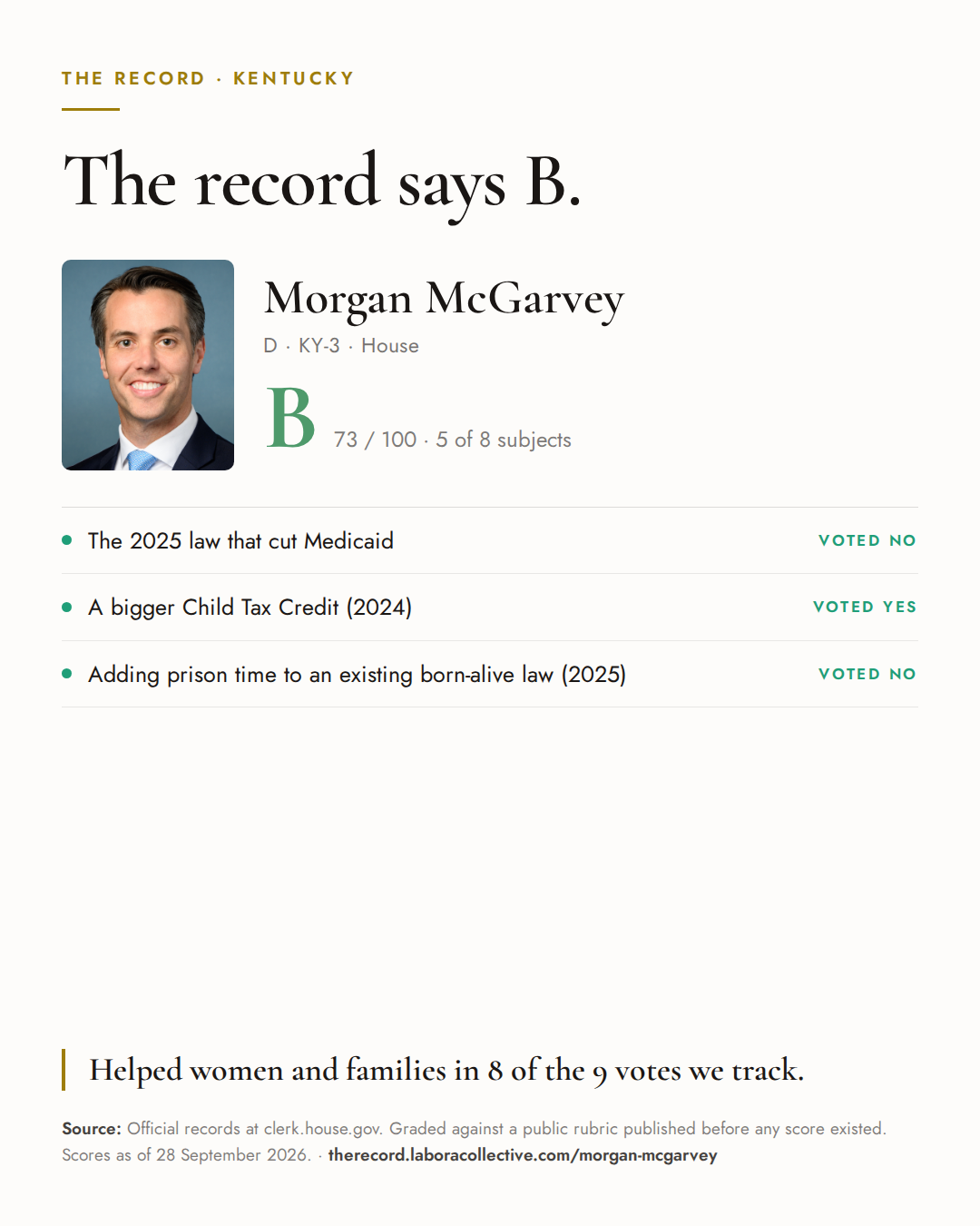 The Record card for Morgan McGarvey: grade B, 73 of 100, with three of the votes behind it.