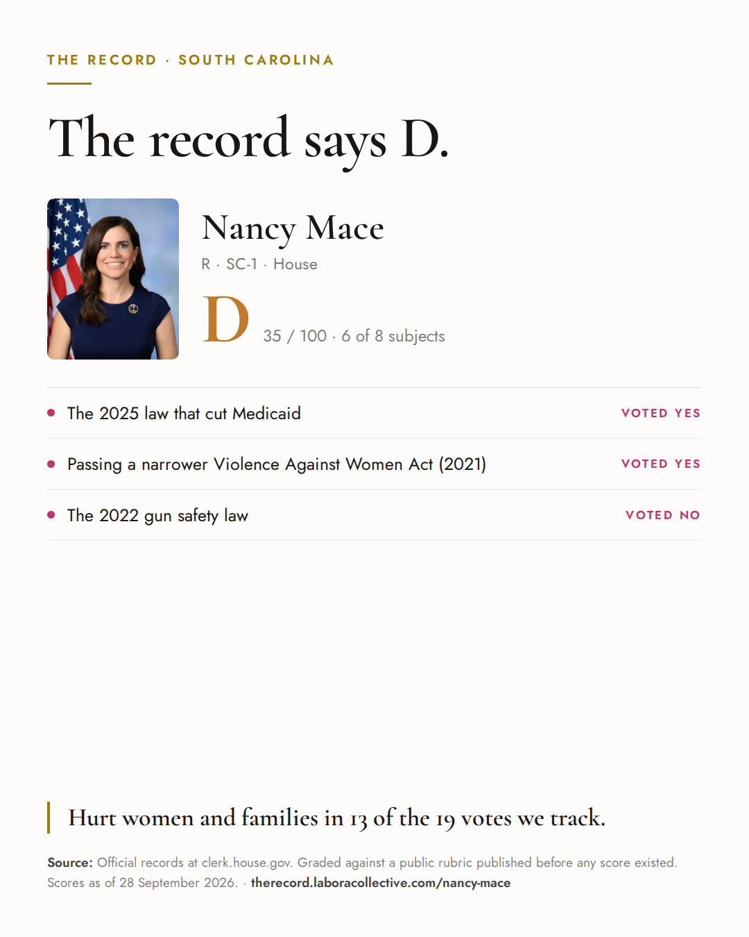 The Record card for Nancy Mace: grade D, 35 of 100, with three of the votes behind it.
