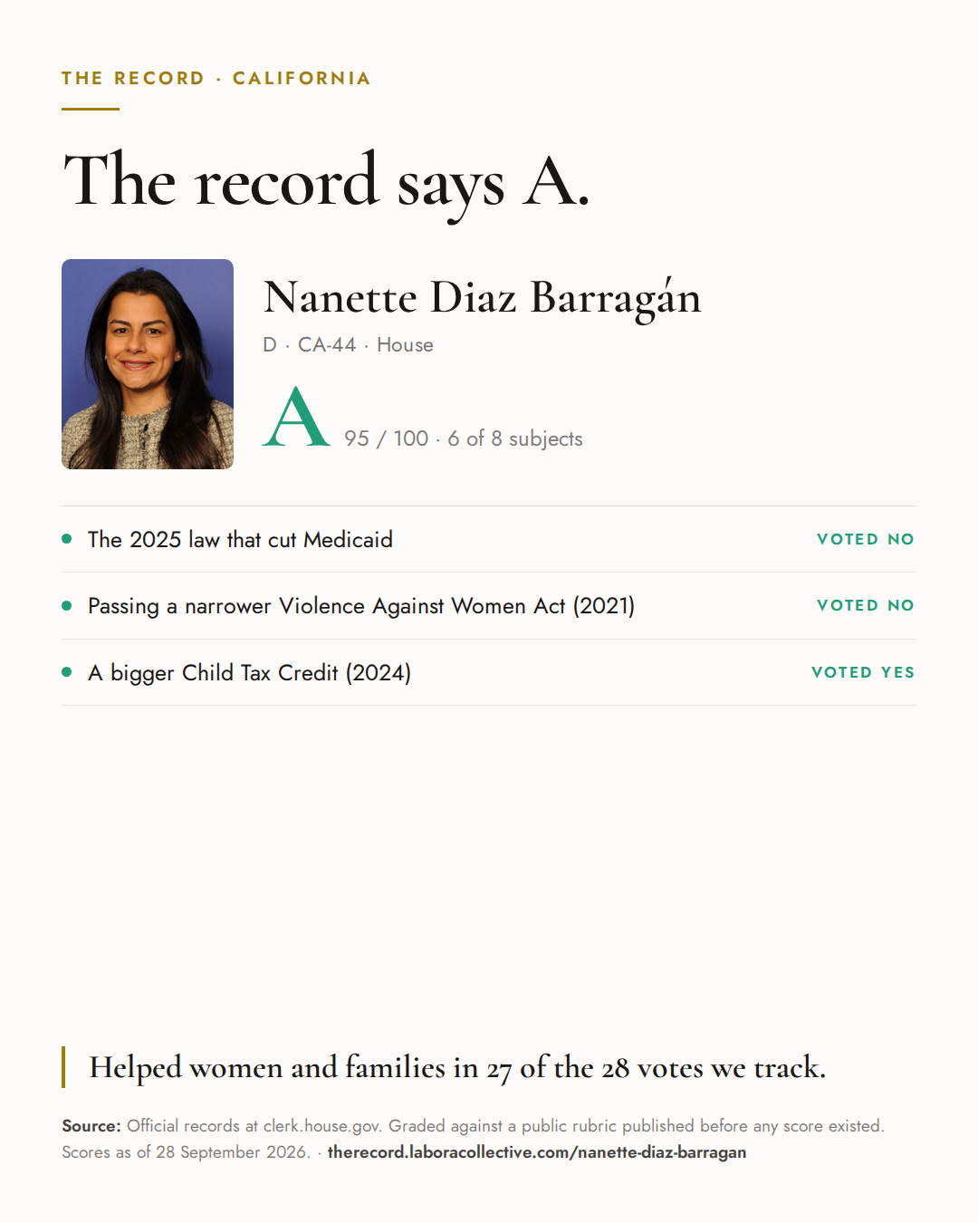 The Record card for Nanette Diaz Barragán: grade A, 95 of 100, with three of the votes behind it.