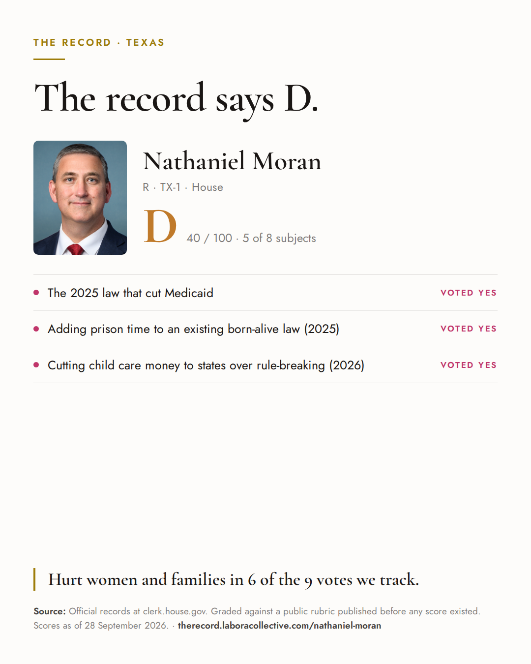 The Record card for Nathaniel Moran: grade D, 40 of 100, with three of the votes behind it.