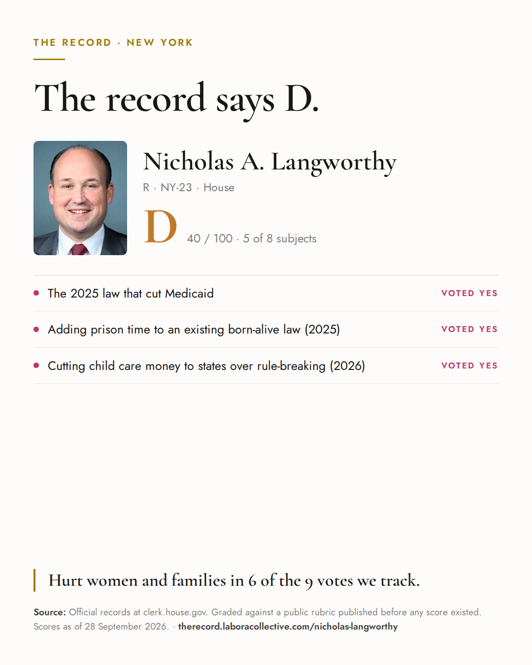 The Record card for Nicholas A. Langworthy: grade D, 40 of 100, with three of the votes behind it.