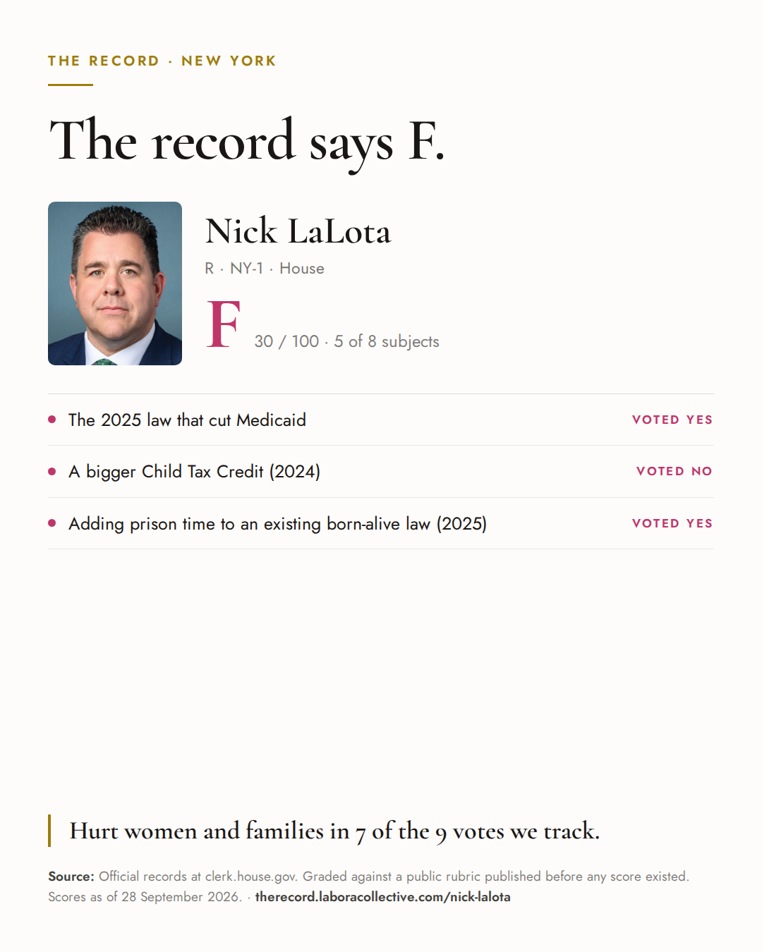 The Record card for Nick LaLota: grade F, 30 of 100, with three of the votes behind it.