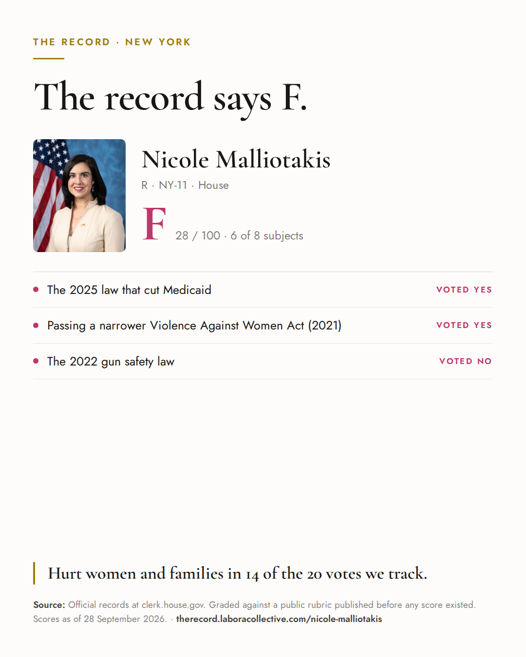 The Record card for Nicole Malliotakis: grade F, 28 of 100, with three of the votes behind it.