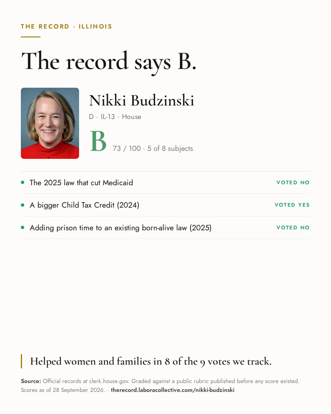 The Record card for Nikki Budzinski: grade B, 73 of 100, with three of the votes behind it.