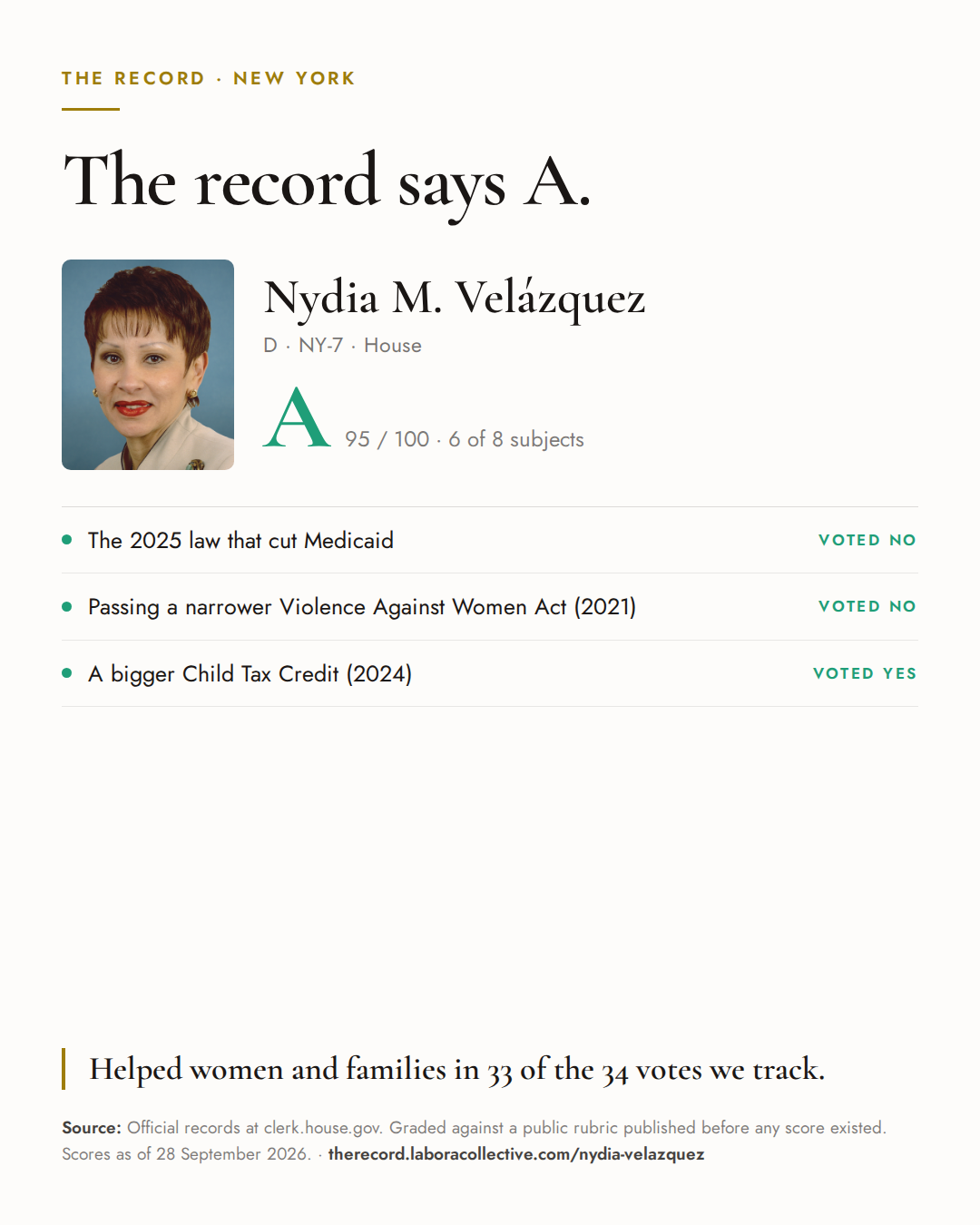 The Record card for Nydia M. Velázquez: grade A, 95 of 100, with three of the votes behind it.