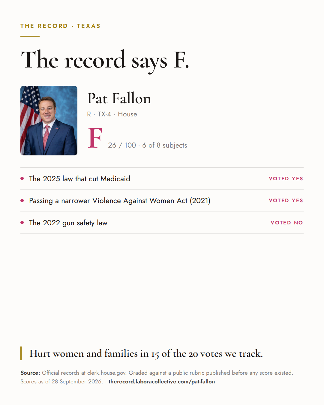 The Record card for Pat Fallon: grade F, 26 of 100, with three of the votes behind it.