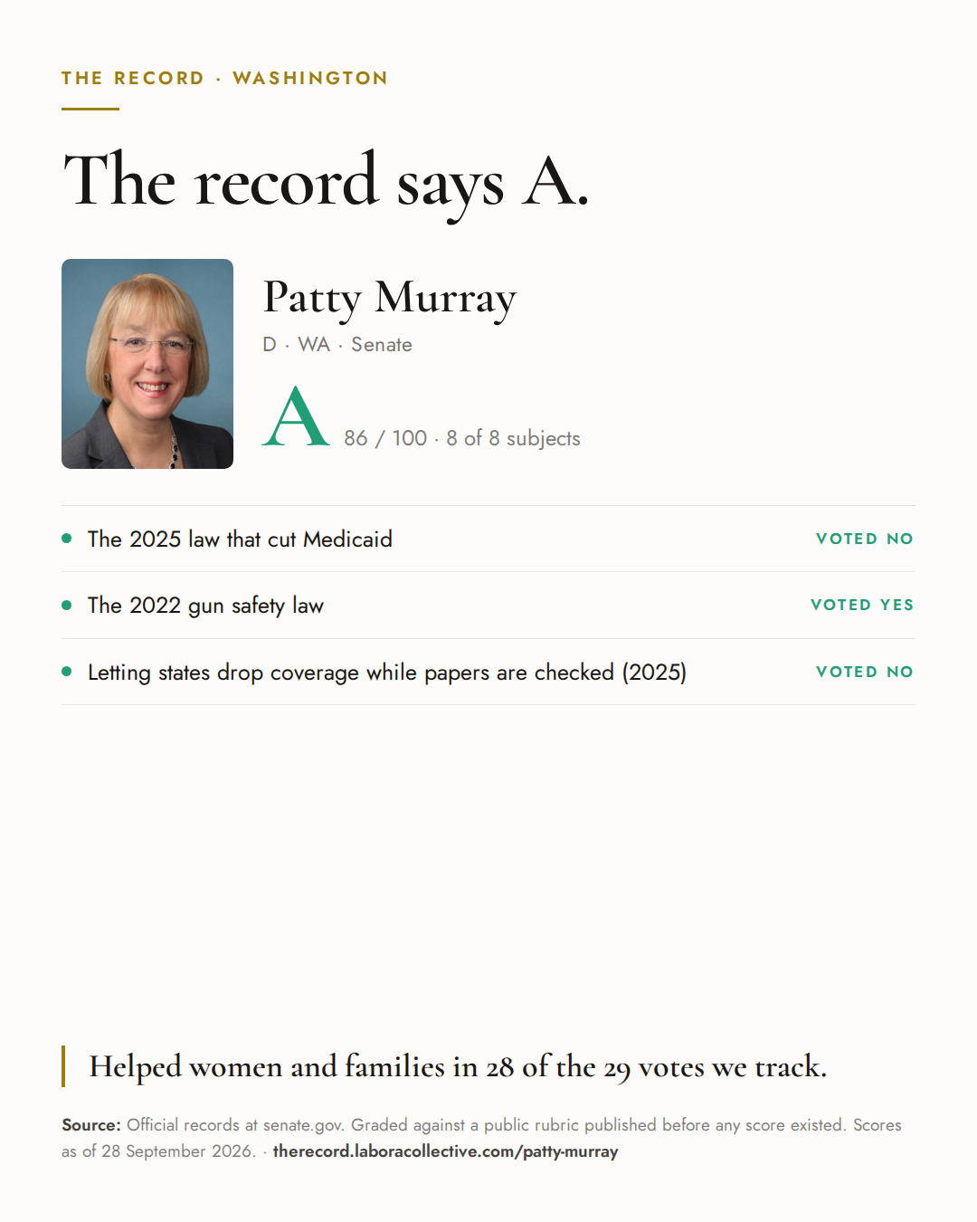 The Record card for Patty Murray: grade A, 86 of 100, with three of the votes behind it.