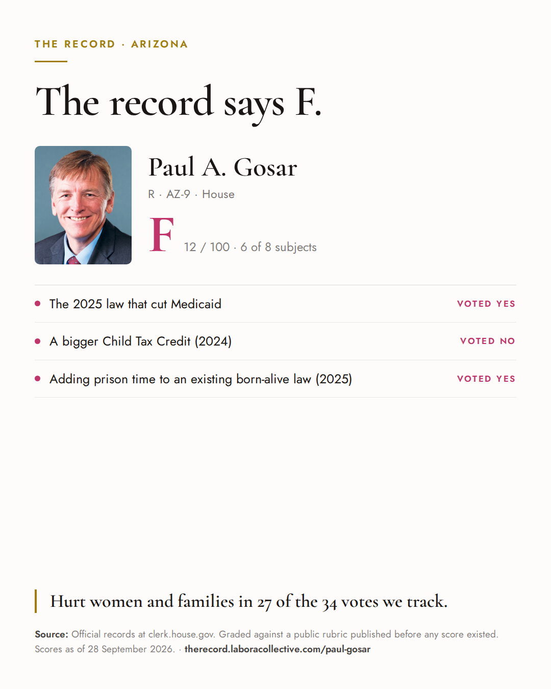 The Record card for Paul A. Gosar: grade F, 12 of 100, with three of the votes behind it.