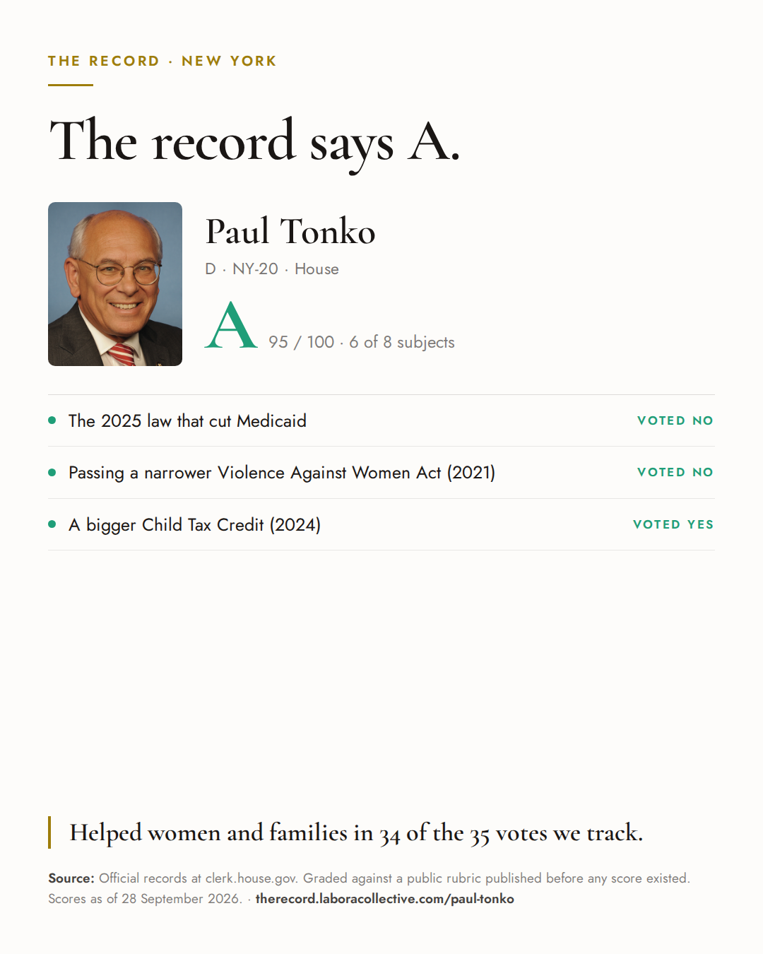 The Record card for Paul Tonko: grade A, 95 of 100, with three of the votes behind it.