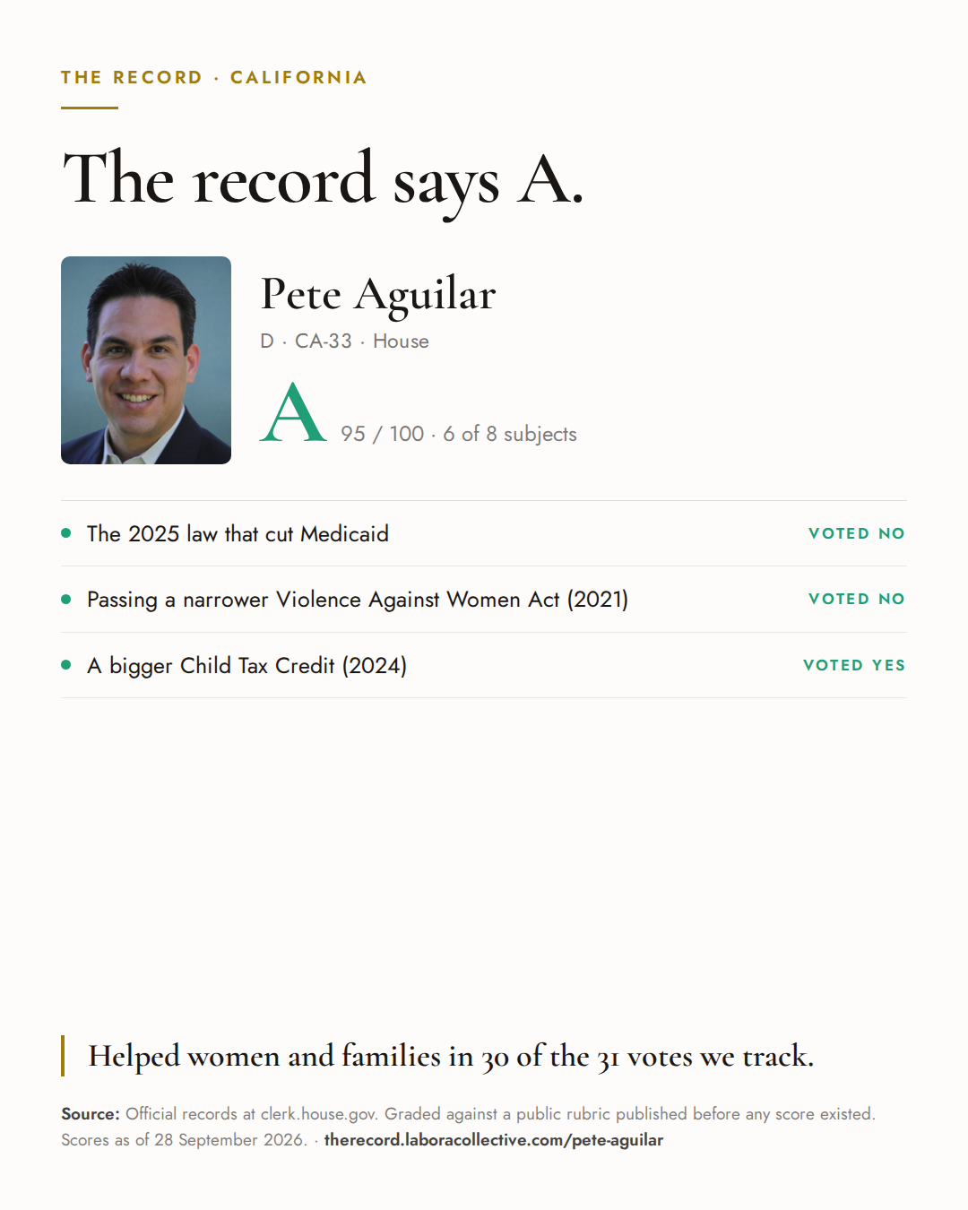 The Record card for Pete Aguilar: grade A, 95 of 100, with three of the votes behind it.