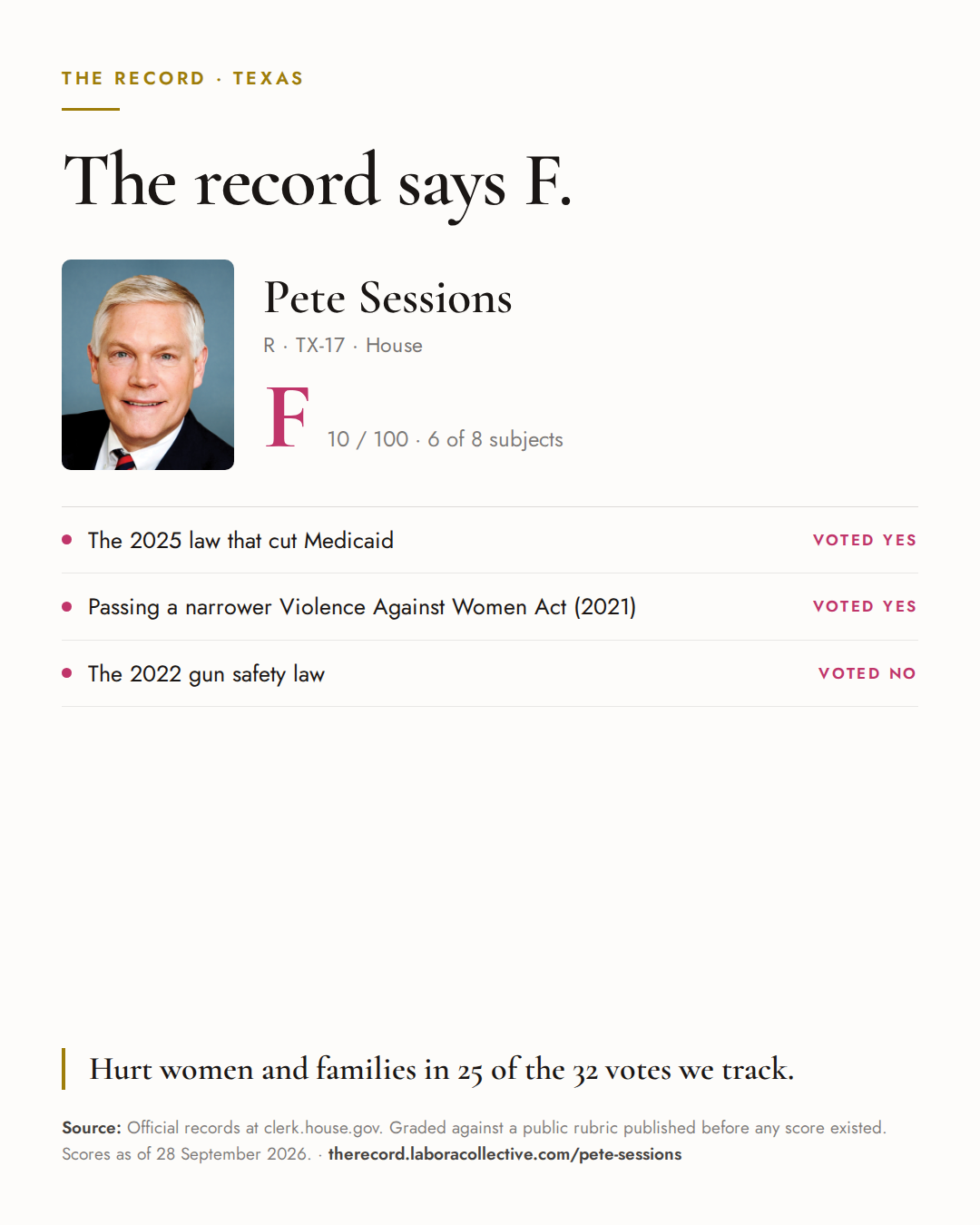 The Record card for Pete Sessions: grade F, 10 of 100, with three of the votes behind it.
