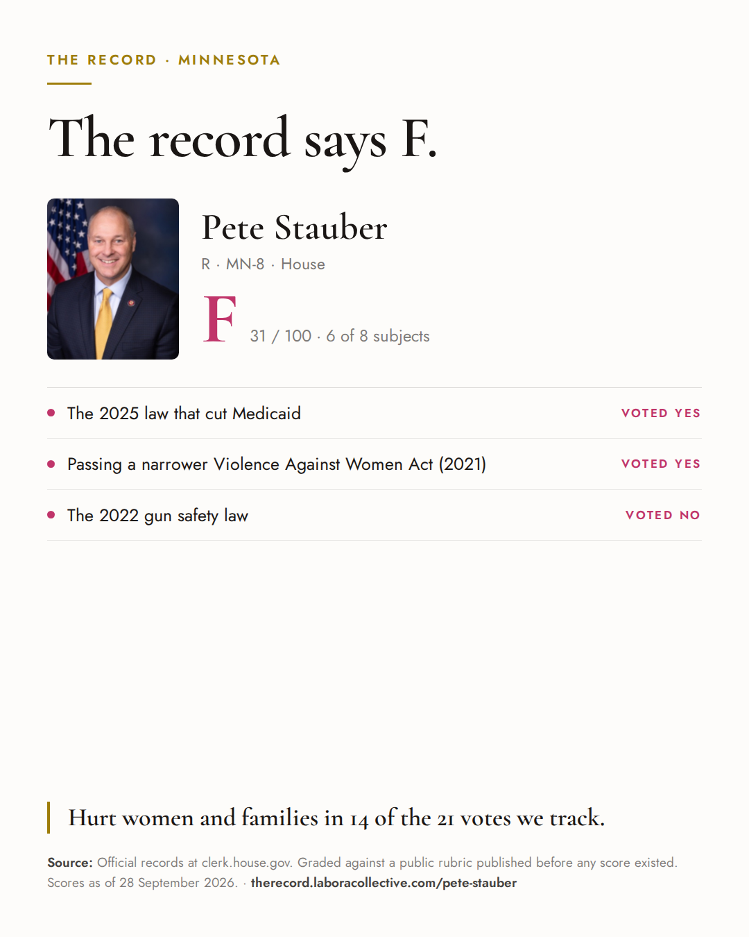 The Record card for Pete Stauber: grade F, 31 of 100, with three of the votes behind it.