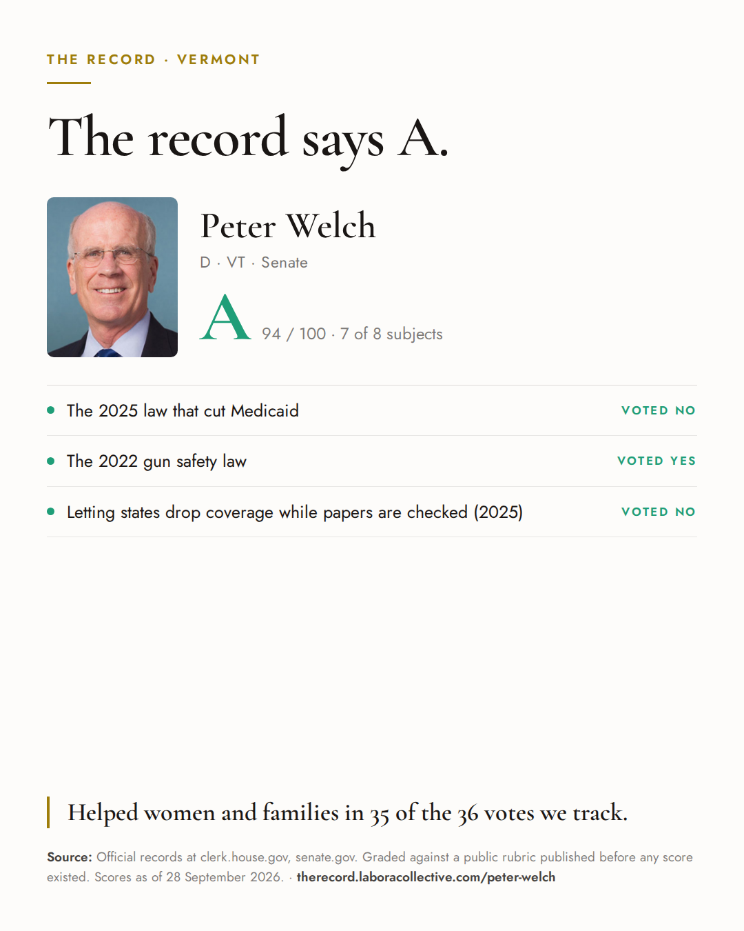 The Record card for Peter Welch: grade A, 94 of 100, with three of the votes behind it.