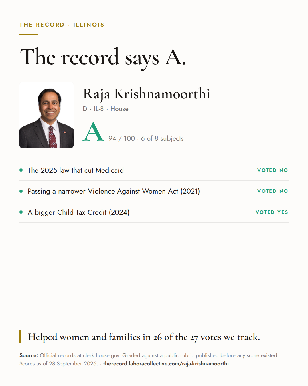 The Record card for Raja Krishnamoorthi: grade A, 94 of 100, with three of the votes behind it.