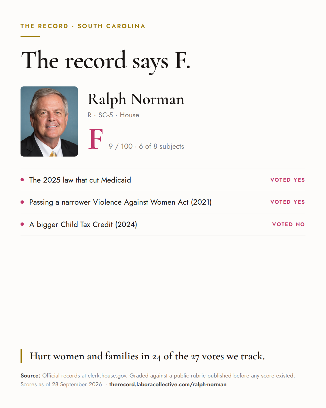 The Record card for Ralph Norman: grade F, 9 of 100, with three of the votes behind it.