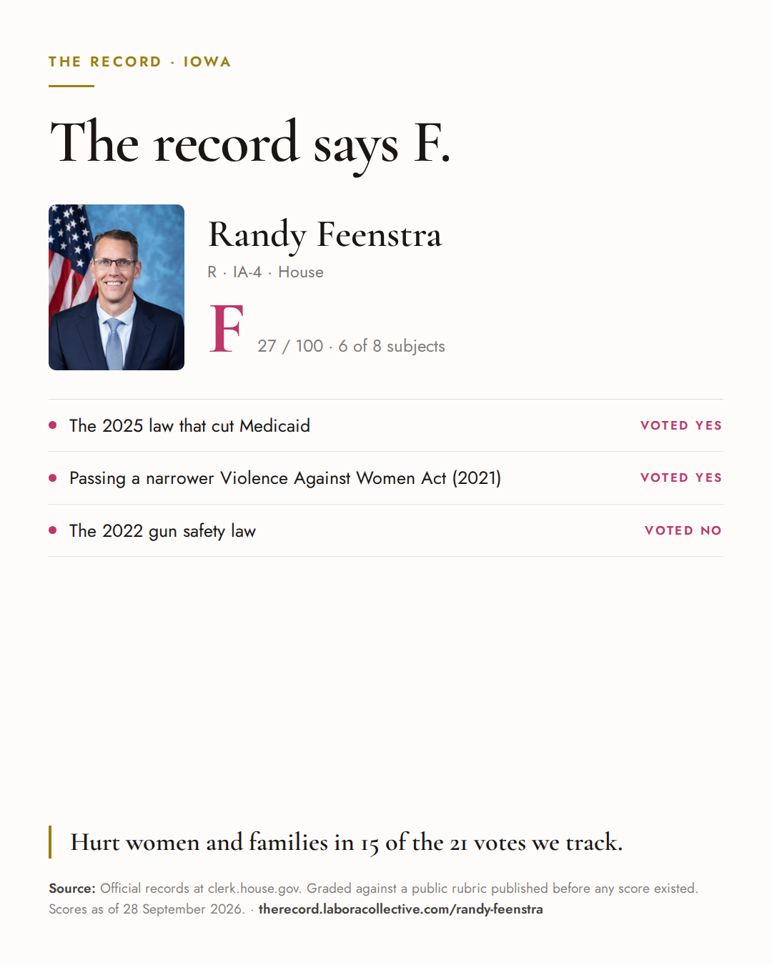 The Record card for Randy Feenstra: grade F, 27 of 100, with three of the votes behind it.