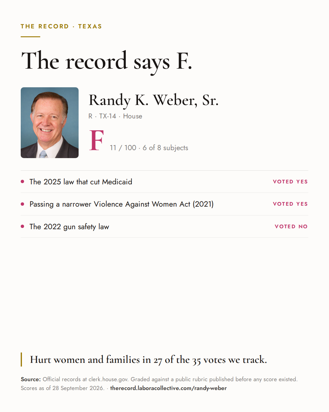 The Record card for Randy K. Weber, Sr.: grade F, 11 of 100, with three of the votes behind it.