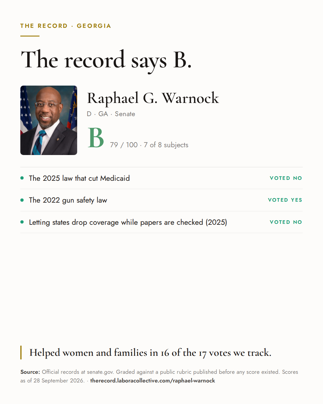 The Record card for Raphael G. Warnock: grade B, 79 of 100, with three of the votes behind it.