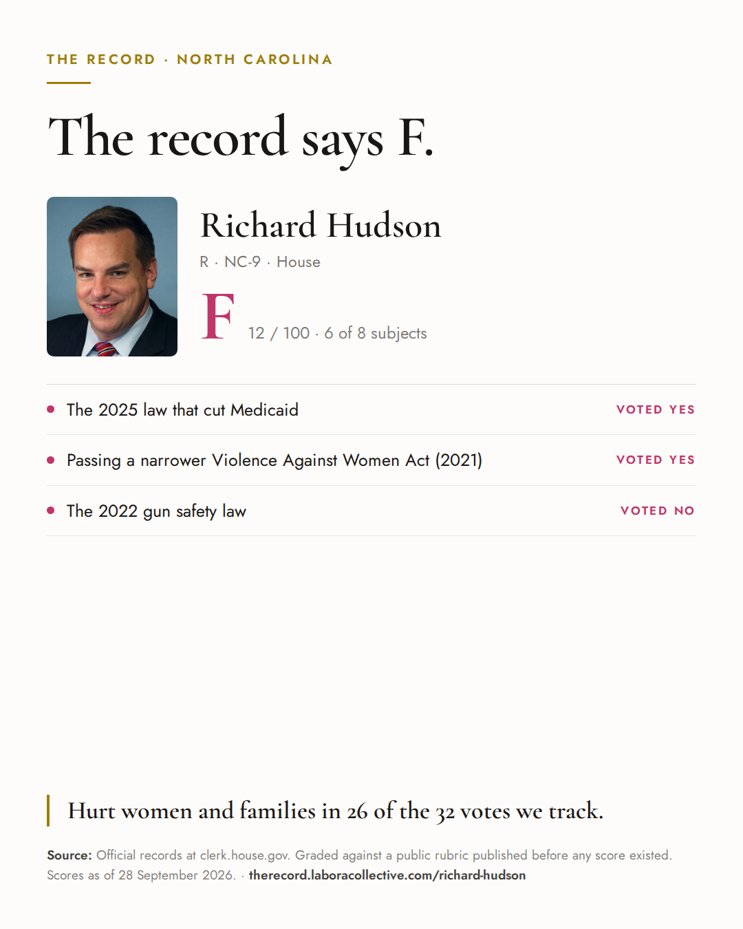 The Record card for Richard Hudson: grade F, 12 of 100, with three of the votes behind it.